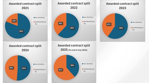 Data showing Sheffield City Council’s contract award split between 2021 and 2024.